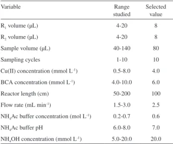 Table 2. Ranges of the studied variables and optimized conditions for  captopril determination Variable Range  studied Selected value R 1  volume (μL) 4-20 8 R 2  volume (μL) 4-20 8 Sample volume (μL) 40-140 80 Sampling cycles 1-10 10