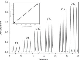 Table 3. Mean values and uncertainties (n = 3) for captopril determination  by proposed and reference procedures