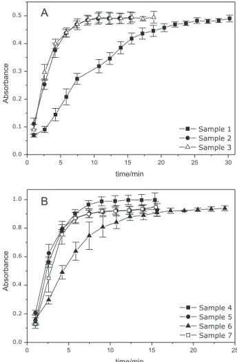 Figure 5. Dissolution curves for reference captopril tablets with the lab- lab-made dissolution system showed in Figure 2