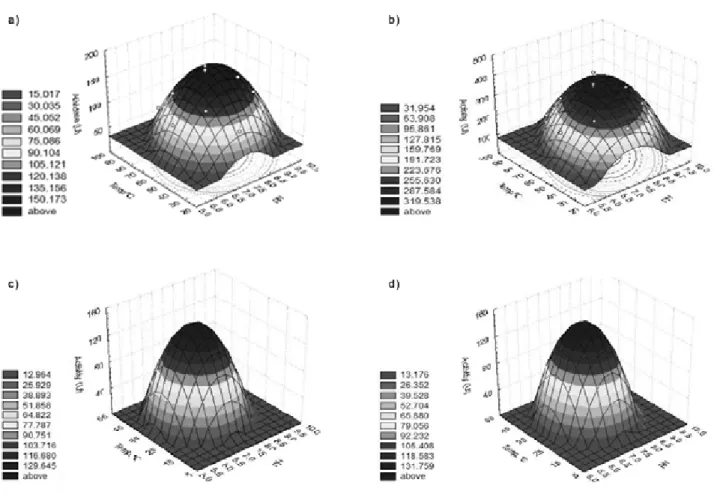 Figure S6. Surface plots of activity of M. perniciosa as a function of temperature (°C) and pH: A) PyroMp I; B) PyroMp II; C) PyroMp III; D PyroMp IV.