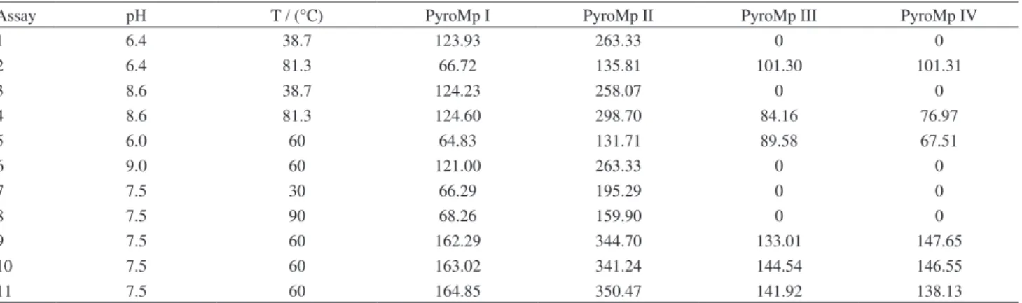 Table 1. Experimental design used in optimal pH and temperature determination and results 