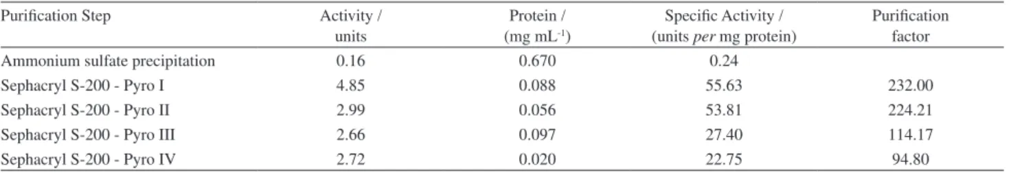 Table 2. Extraction and puriication of pyrophosphorylase