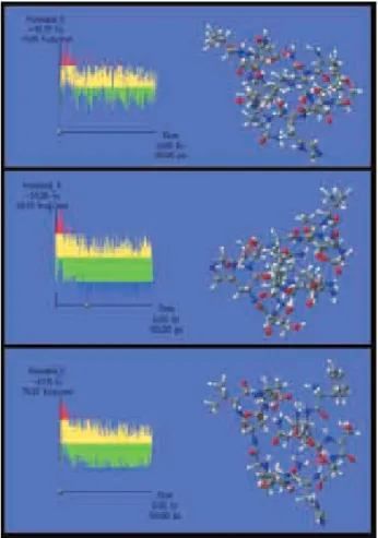 Figure  5.  Results  from  simulations  of  molecular  dynamics  using  temperatures of 100 K (A), 200 K (B), and 300 K (C), for GAP 1