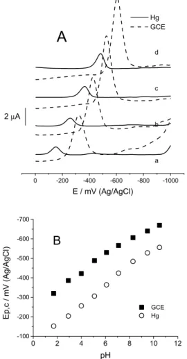 Figure  4  shows  the  voltammograms  of  4-NimMeBr  obtained  at  two  different  electrodes,  i.e
