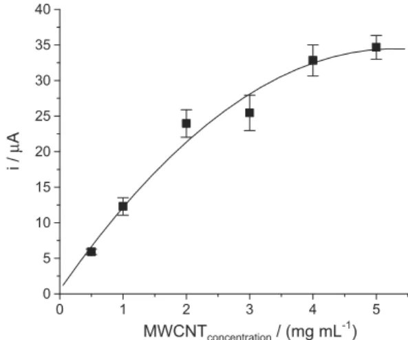 Figure  5.  Peak  current  dependence  with  the  MWCNT  concentration. 
