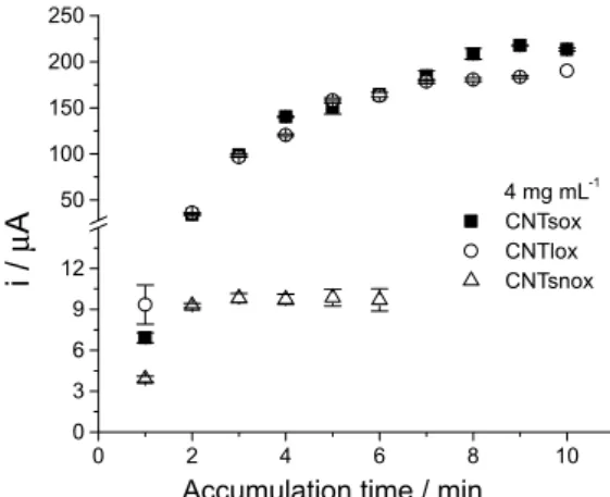 Figure 8. SECM surface-plot images of GCE (A), MWCNT modiied  electrode (B) and MWCNTsox modiied electrode (C)