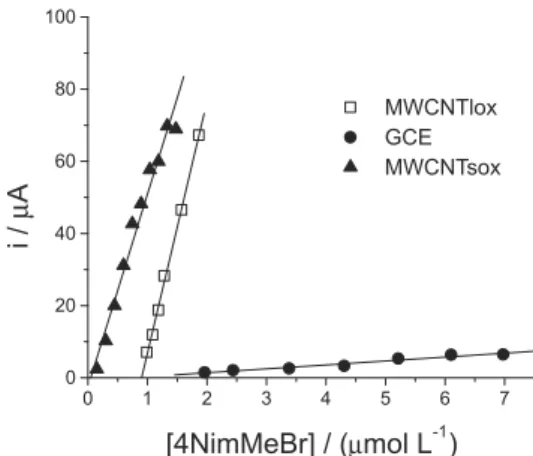 Figure  9.  Calibration  curves  of  4-NimMeBr  obtained  at  bare  GCE  (i p :  −0.77  +  0.01[4-NimMeBr])  at  modified  with  both  large  (CNTlox)  (i p :  −62.86  +  6.97[4-NimMeBr])  and  short  (CNTsox)  (ip:  −2.52 + 5.34[4-NimMeBr]) oxidized MWCNT