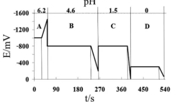 Figure  1.  Potential  program  and  pH  gradient  for  the  sequential  voltammetric method