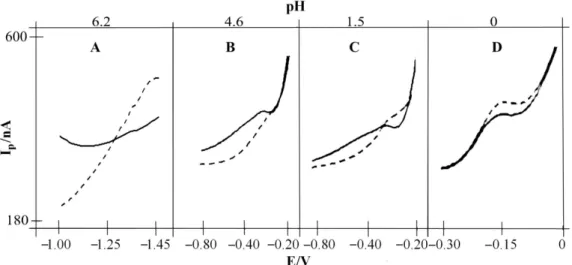 Figure 2. Alternating current voltammograms of the charging currents related to the adsorption/desorption process of DTPA at the mercury electrode  surface