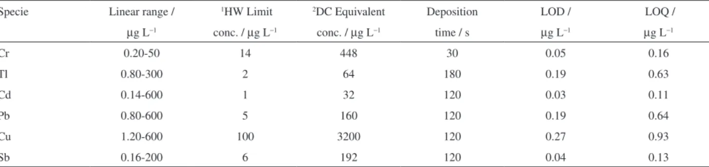 Figure  3A  through  D  displays  voltammograms,  in  which  the  irst  curves  (a)  are  related  to  the  analytes  present  as  contaminants in DCs