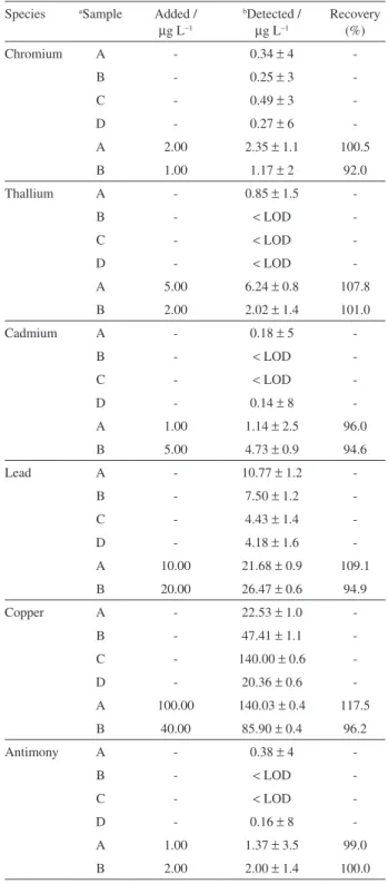 Table 2. Determination and recovery for chromium, thallium, cadmium,  lead,  copper  and  antimony  in  dialysate  concentrates  by  sequential  voltammetry