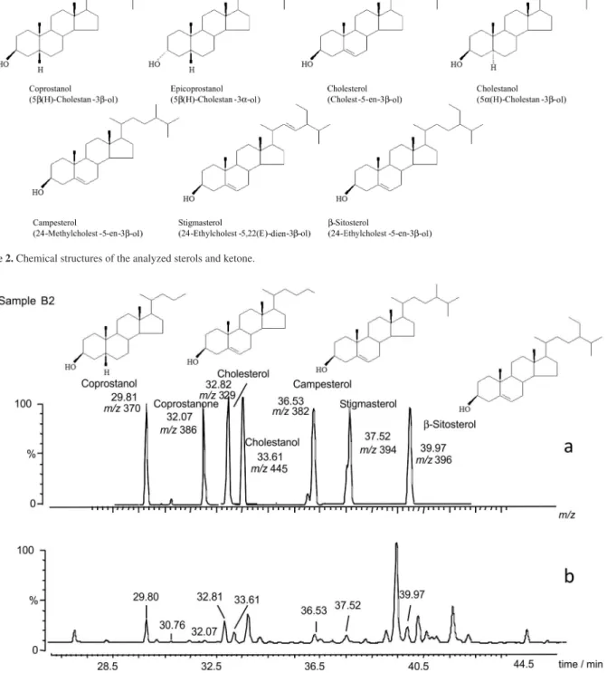 Figure 2. Chemical structures of the analyzed sterols and ketone.