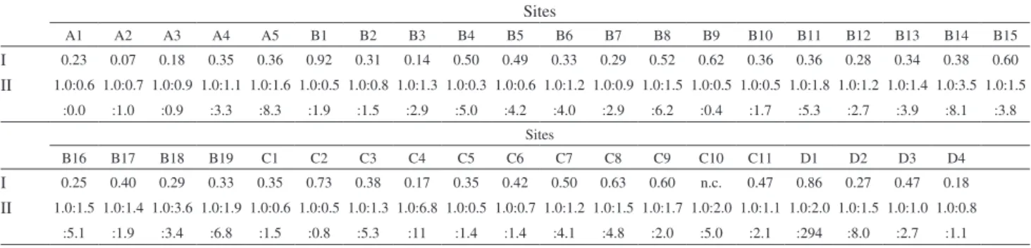 Table 3. Ratio values involving different sterol ratios for the collected sediments sites in the Paranaguá Estuarine System, Brazil Sites A1 A2 A3 A4 A5 B1 B2 B3 B4 B5 B6 B7 B8 B9 B10 B11 B12 B13 B14 B15 I 0.23 0.07 0.18 0.35 0.36 0.92 0.31 0.14 0.50 0.49 