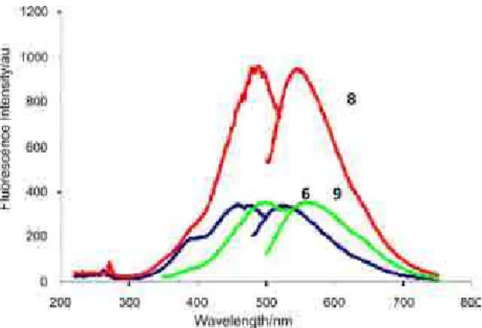 Figure  6.  Dependence  of  the  luorescence  intensity  with ABA/resin  (mmol g -1 ) ratio