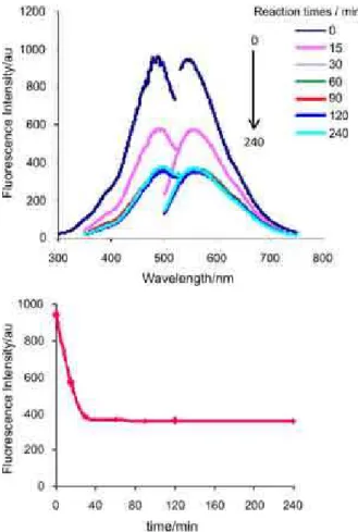 Figure  7.  (A) Fluorescence  spectra  of  N-(2-(hydroxymethyl)phenyl) sulfonamide  chlorination  at  different  reaction  times