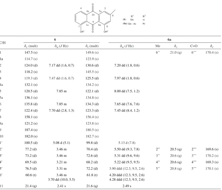 Table S2.  13 C and  1 H NMR data for compounds 6 and 6a OR 1 OO OR 211a44a105a5 68a89 ( 6 ) Glc Glc - Ac(6a)R1 R 2HAc C/H 6 6a