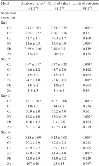 Table 2 provides the extractable average contents of  Cd, Cr, Cu, Ni, Pb and Zn, the extracted percentages of  the  metals  with  respect  to  the  sums  of  the  4  fractions,  and  the  contents  considering  the  most  labile  fractions  (ΣF1+F2+F3)