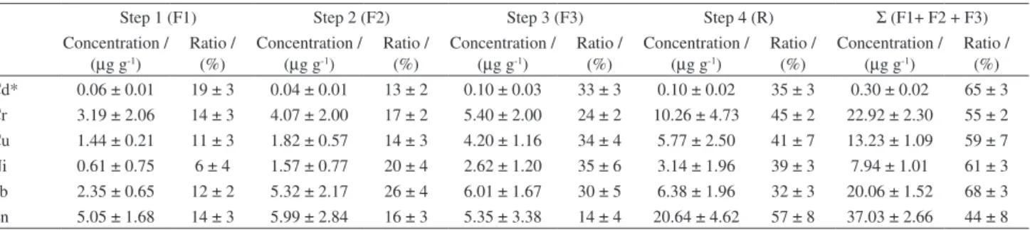 Table 2. Results obtained for average ratio and concentrations of Cd, Cr, Cu, Ni, Pb and Zn in each fraction, and Σ (F1+ F2 + F3), for surface sediments  from the Sergipe River Estuary (mean ± standard deviation, n = 8)