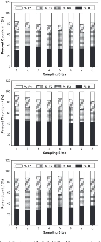 Figure 1. Fractionation of Cd, Cr, Cu, Ni, Pb and Zn in sediments from the Sergipe River Estuary.