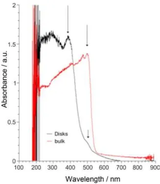 Figure S1. Absorption spectra of solid PbI 2  and PbI 2  nanodisks at room  temperature.