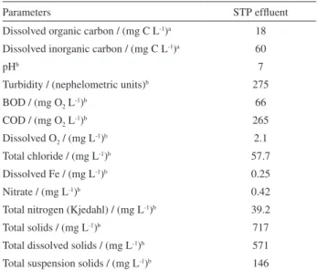 Table 1. Main parameters determined for the sample of STP efluent