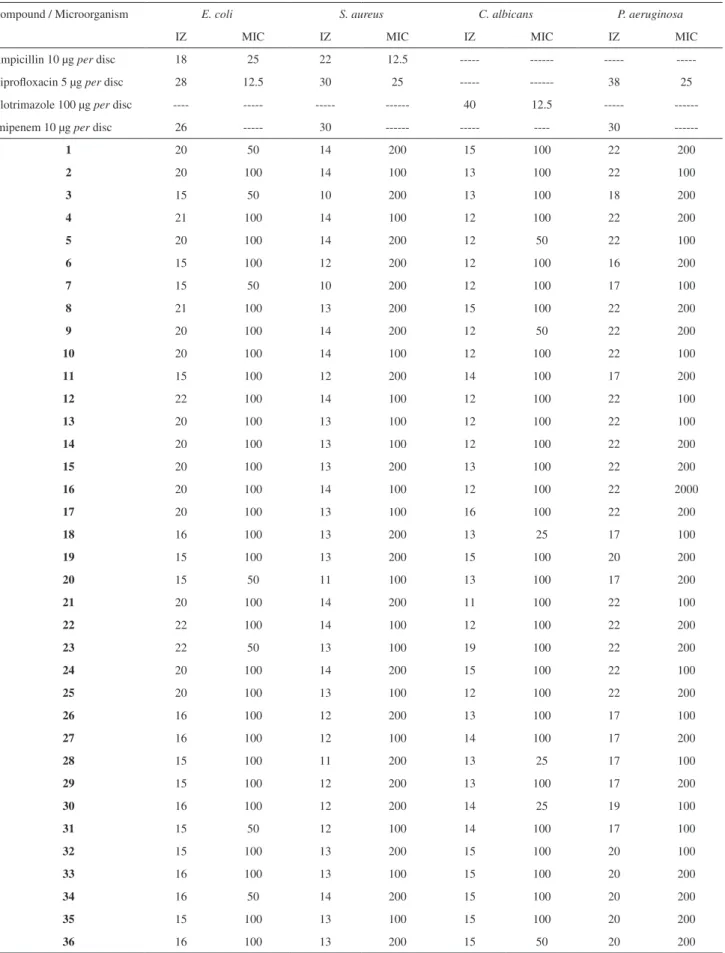 Table 1. In vitro antimicrobial activity of the test compounds and evaluation of their antimicrobial activity of the inhibition zone (IZ) and the minimal  inhibitory concentration (MIC)