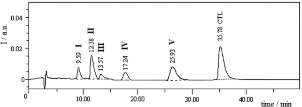 Figure 2. LC chromatogram showing separation of CTL and its all degradation products (I-V) in a single isocratic run.