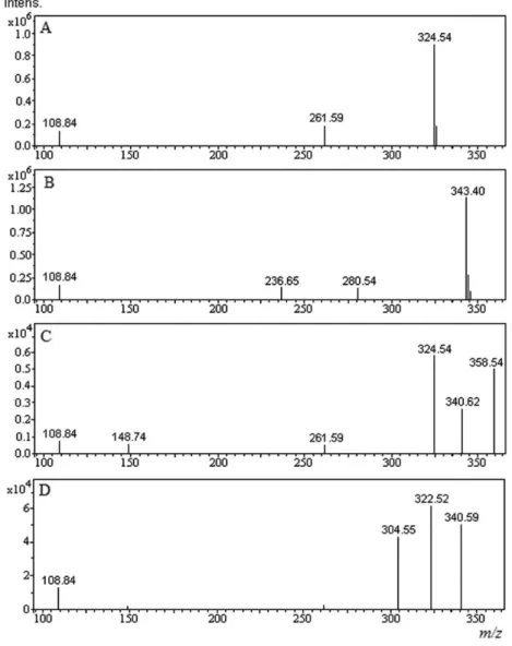 Figure 4. MS scans of CTL (A), product II (B), and LC-MS scans of product I (C) and product IV (D).