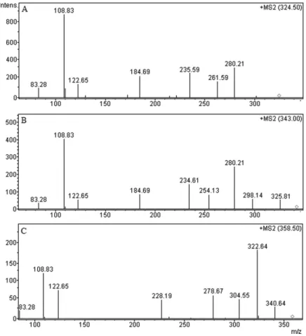 Figure 5. MS 2  scans of CTL (A), product II (B) and LC-MS 2  scan of product I (C).