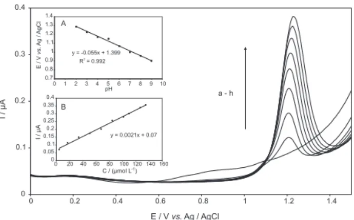 Figure 3. DPV curves recorded for 4’OH PS solutions in BR buffer of  pH 3.00 on GCE for different concentrations: (a) 3.52 × 10 -6  mol L -1 ,  (b) 1.06 × 10 -5  mol L -1 , (c) 2.11 × 10 -5  mol L -1 , (d) 3.17 × 10 -5  mol L -1 ,  (e) 4.22 × 10 -5  mol L 