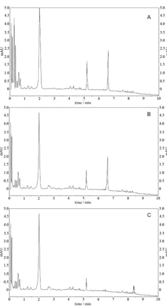 Figure  8.  The  ultra-HPLC  chromatogram  recorded  for  urine  sample  collected  from  a  patient  2  h  (A),  4  h  (B)  and  10  h  (C)  after  PRO  administration