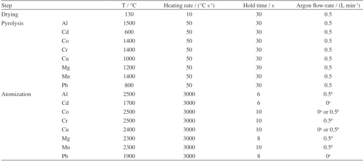 Table 3. Temperature program used for analysis of CNTs by DSS-ET AAS