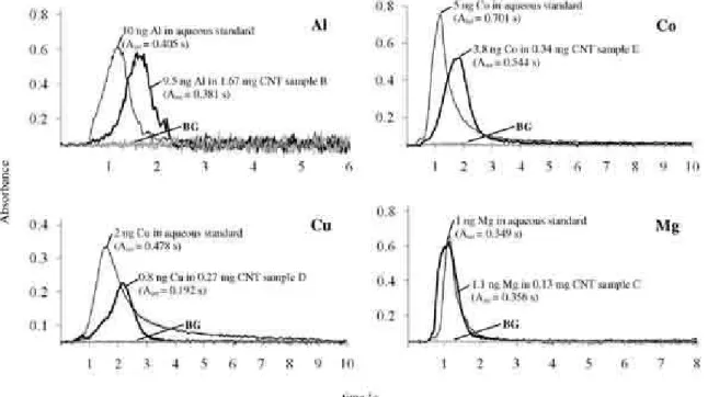 Figure 3. Atomic absorption signals for Cr obtained for aqueous standard  solutions and solid CNT samples and background signals (BG) for the  same solid sample (for temperature programs see Table 3)