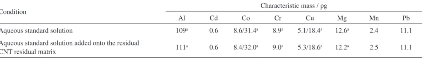 Table 4. Characteristic masses obtained for aqueous standard solution with or without residual sample matrix