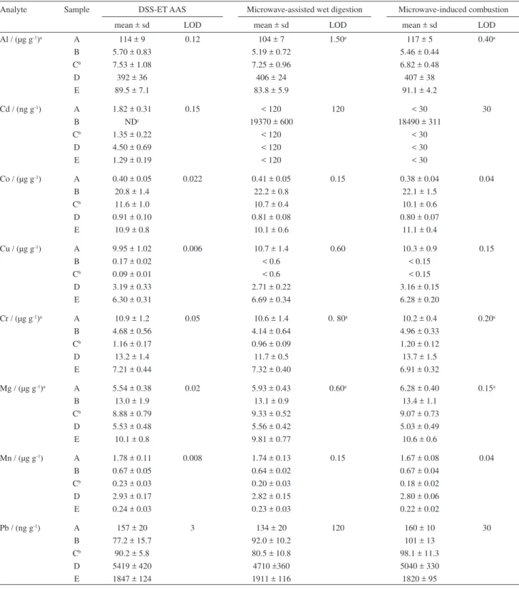 Table 5. Results obtained for analysis of carbon nanotube samples by DSS-ET AAS (n  ≥  6) and comparison with those obtained by ICP-MS after high- high-pressure microwave-assisted wet digestion (n = 3) and microwave-induced combustion (n = 3)