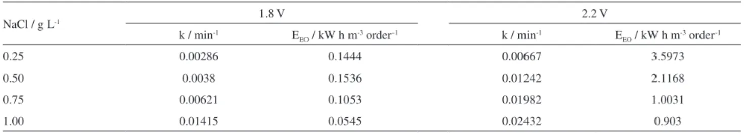 Table 1. Values of irst order rate constant (k) and energy per order (E EO ) at 1.8 and 2.2 V for an undivided cell