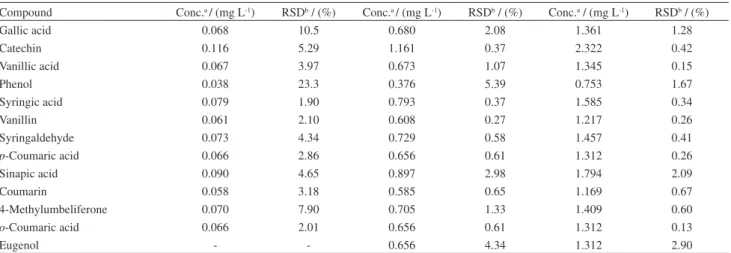 Table 1. Intra-day precision of the method employed for the analysis of the phenolic compounds