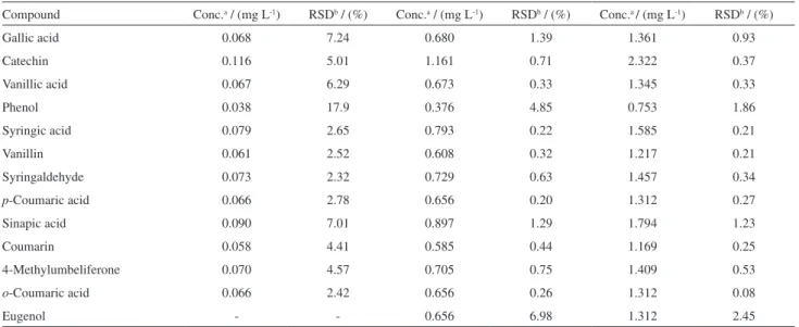 Table 2. Inter-day precision of the method for the analysis of the phenolic compounds