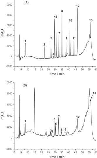 Figure 1. Chromatogram of the standard solution of phenolic compounds  (8.0 × 10 -6  mol L -1 ) (A) and aged cachaça sample (B)