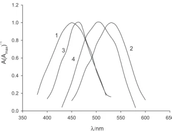 Figure S2. Dependence of absorbance of eosin ( λ  = 534 nm), immobilized  in the gelatin ilm, on pH of the aqueous;  Ι  = 0.05 mol L -1 , NaCl.