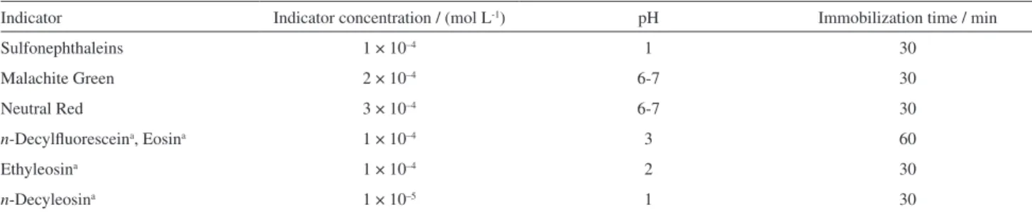 Table 1. Conditions of dye immobilization into the gelatin ilms 