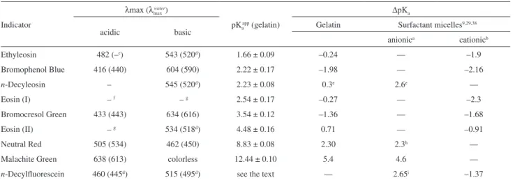 Table 2. The λ max /nm and pK a app  values of indicators and medium effects (∆pK a  = pK a app  – pK a w ).