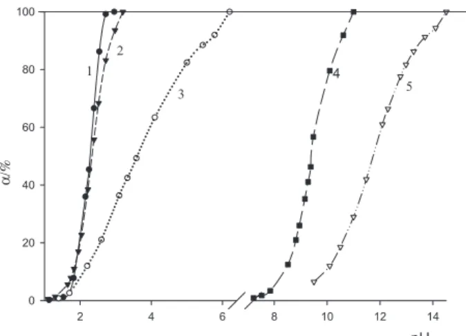 Figure  7.  Dependence  of  deprotonation  degree  of  dyes,  immobilized  in the gelatin ilm, on pH of external buffer solutions; 1  - bromophenol  blue, 2 - ethyleosin (I = 0.05 mol L -1  at pH ≥ 1.3), 3 - bromocresol green,  4 - neutral red, 5 - malachi