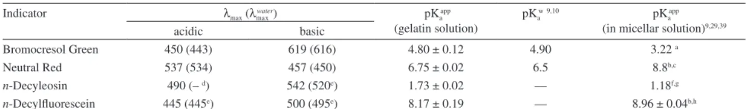 Table 4. The λ max /nm and pK a app  values of indicators in water and in gelatin solution (ω = 1%), I = 0.05 mol L -1  (NaCl + buffer components) 