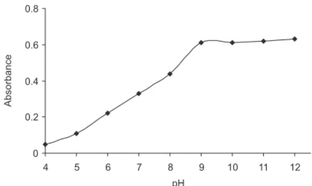 Figure 2. Effect of DMG concentration on the determination of Ni(II) at  the conditions where: pH = 10 and [Ni] = 4 × 10 -6  mol L -1 .