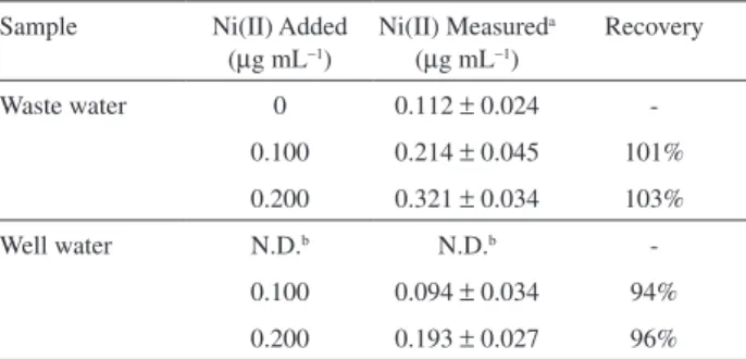Table 1. Determination of nickel in real samples