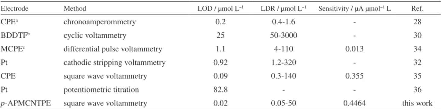 Table 1. Comparison of the eficiency of some methods in the determination of captopril
