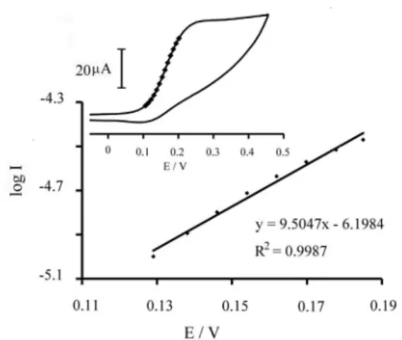 Figure 4. Tafel plot for p-APMCNTPE in 0.1 mol L –1  PBS (pH 6.0) at  scan rate of 10 mV s −1  in the presence of 50 μmol L –1  captopril.
