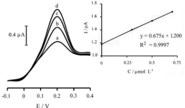 Figure 6. Square wave voltammograms of p-APMCNTPE in a solution  containing  5  mL  of  the  buffer  (pH  6.0)  and  5.0  mL  of  urine  sample  (sampling was made after 2.5 h from a woman who had heart problem  and used captopril), see Table 4