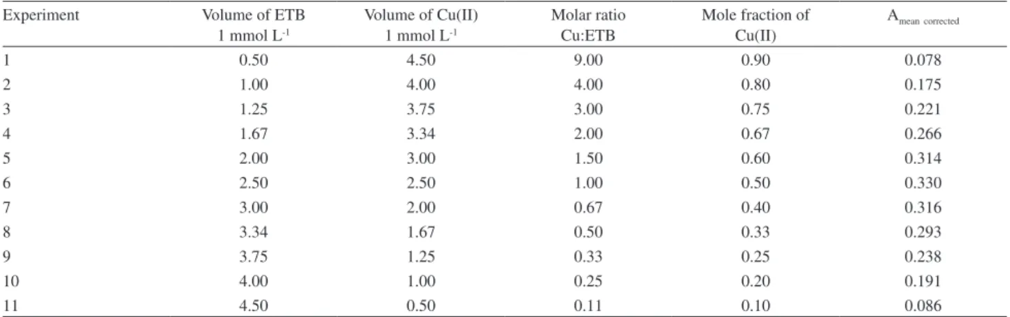 Table 3. Experiments for the continuous variation method 